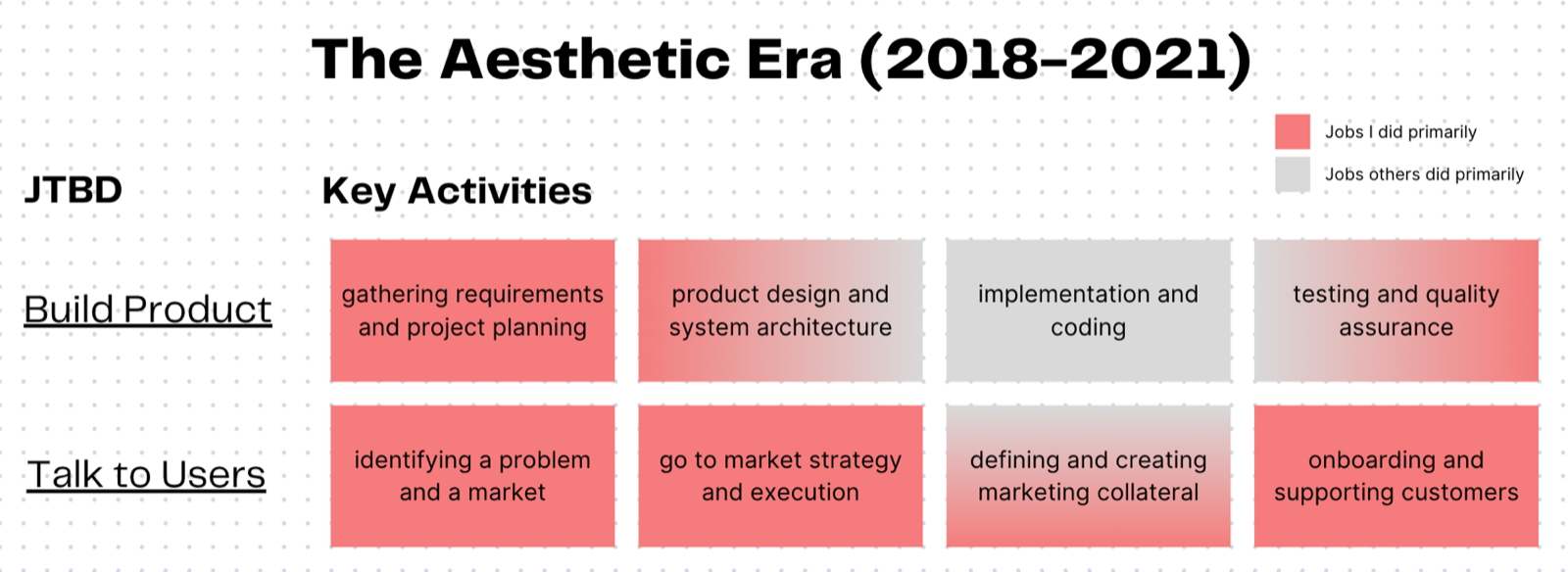 The Aesthetic era, 2018-2021: I could now cover more of the founder jobs myself