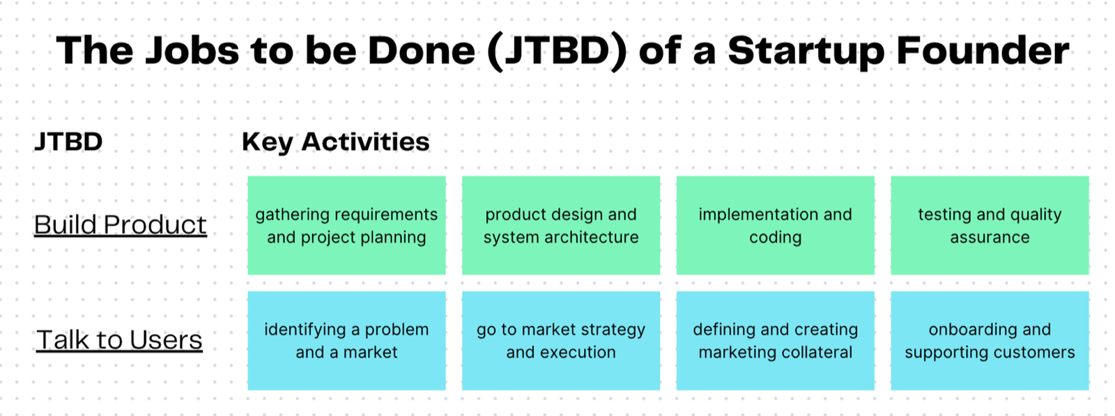 The jobs to be done of a startup founder: build product and talk to users, with the key activities behind each