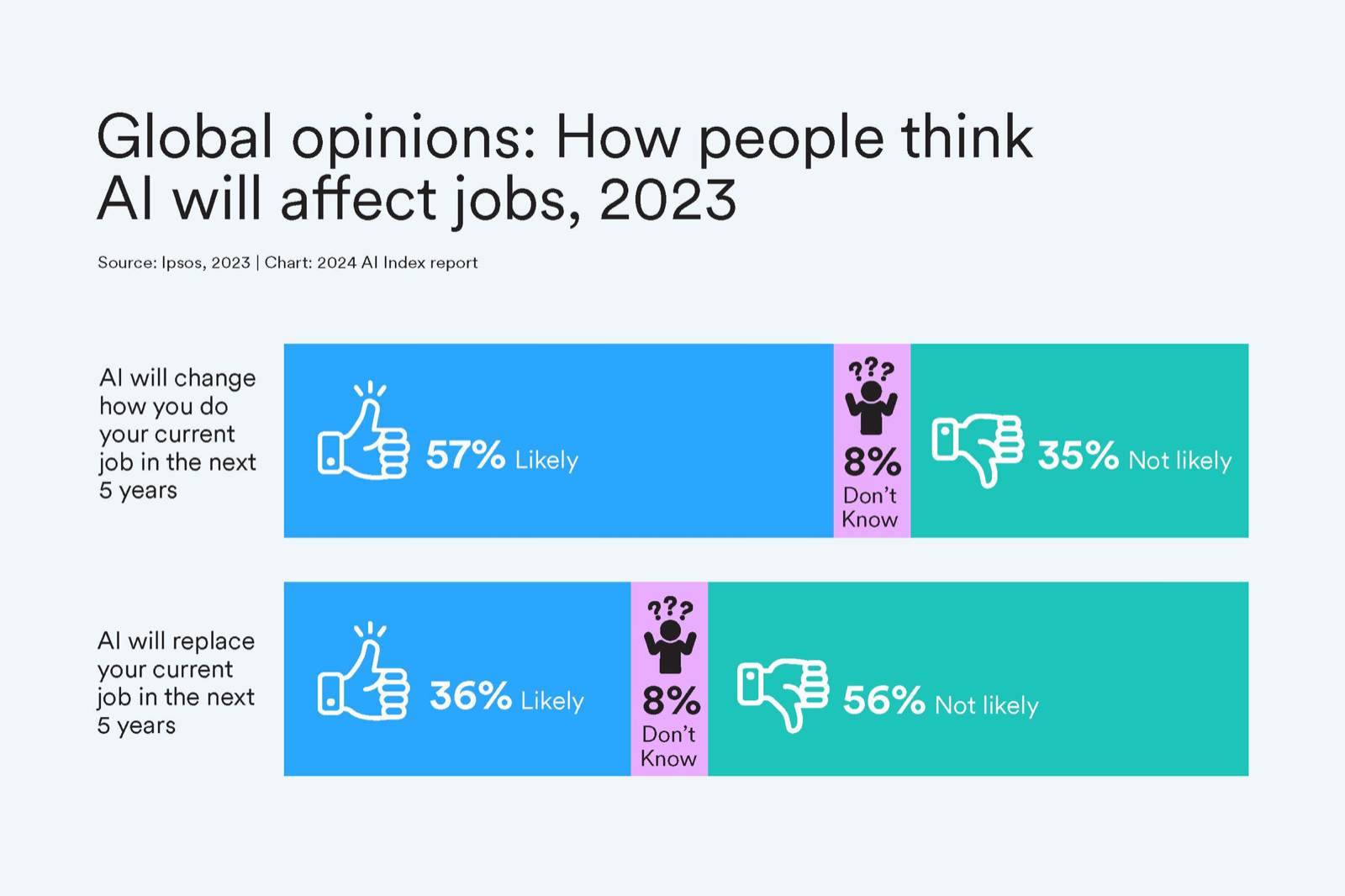 Global opinions on how AI will affect jobs, 2023: most people expect AI to change how they do their job in the next five years, far fewer expect it to replace their job