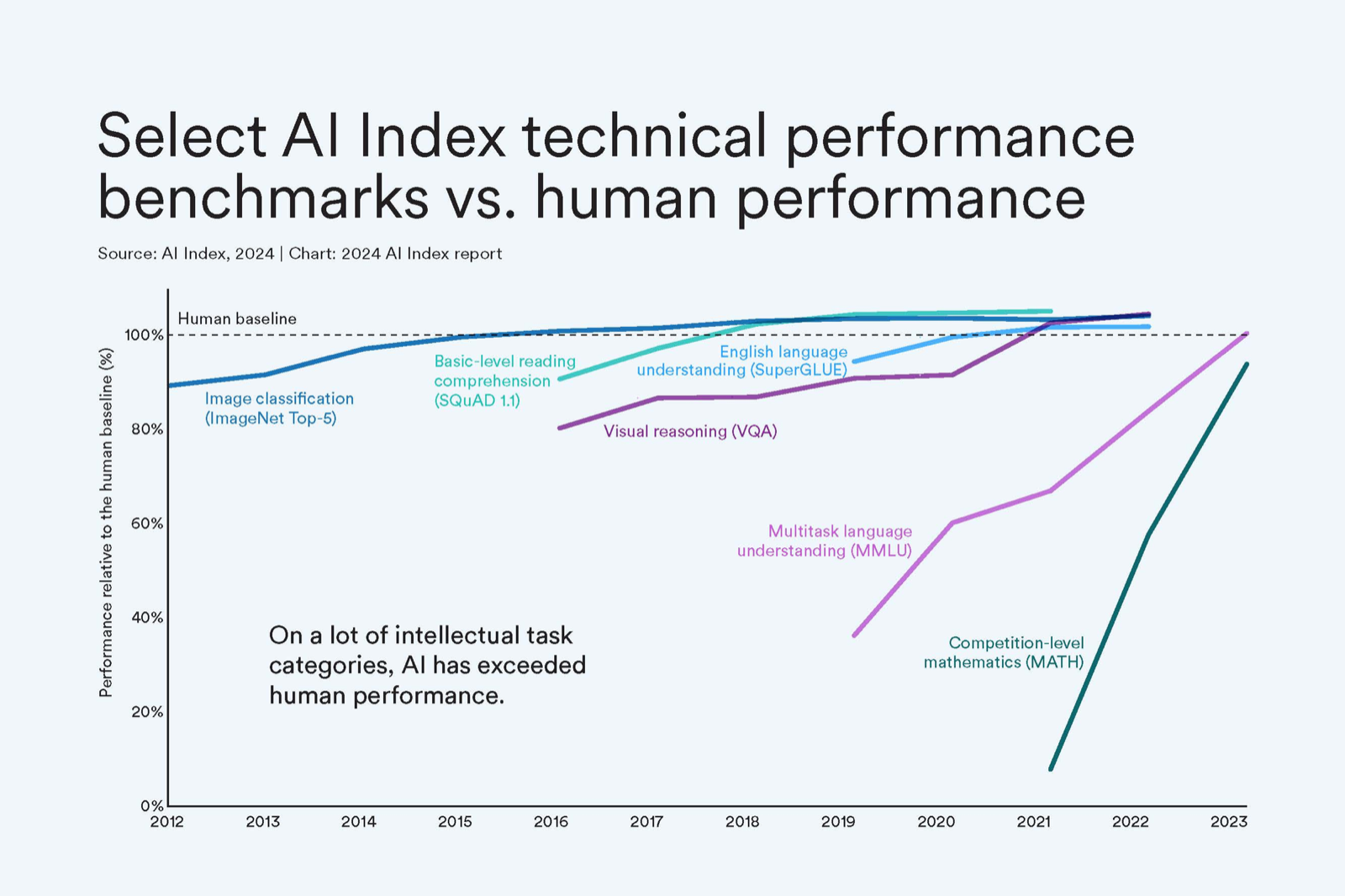 Select AI Index technical performance benchmarks versus human performance, 2012-2023