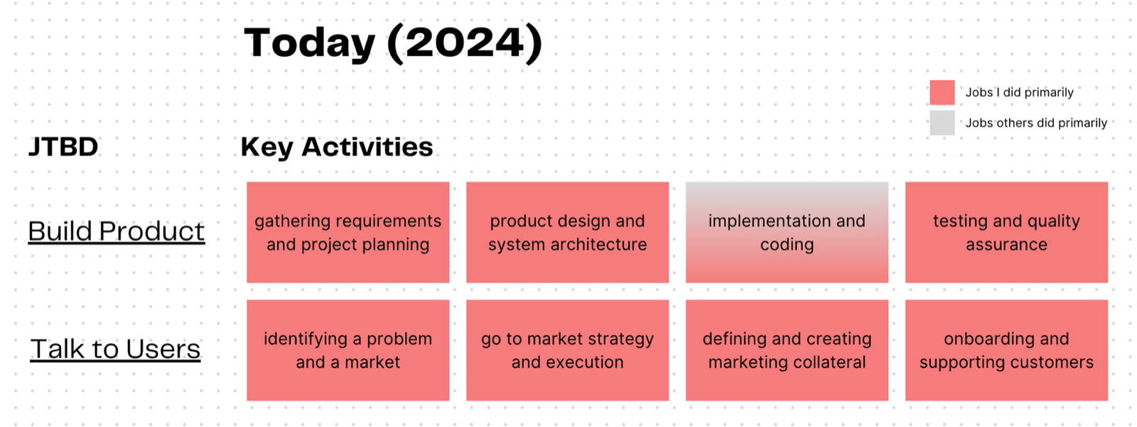 Today, 2024: nearly every founder job is one I can do primarily myself