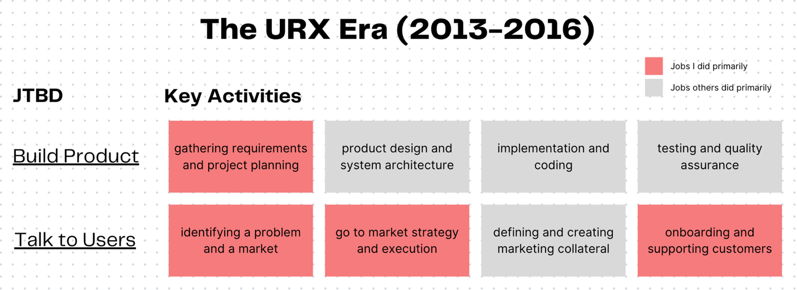 The URX era, 2013-2016: the founder jobs I did primarily versus the jobs others did