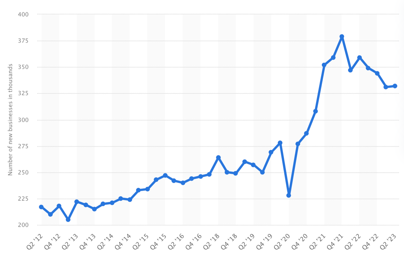 Number of new businesses created in the US per quarter, 2012-2023