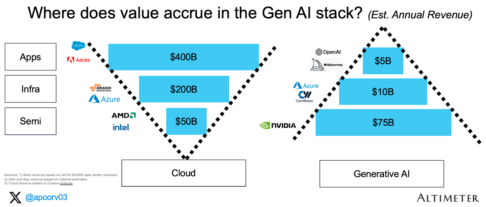 Altimeter chart asking where value accrues in the Gen AI stack: in cloud, applications earn an estimated $400B in annual revenue against $200B for infrastructure and $50B for semiconductors, while in generative AI the pyramid is inverted, with $75B at the semiconductor layer and just $5B at the application layer