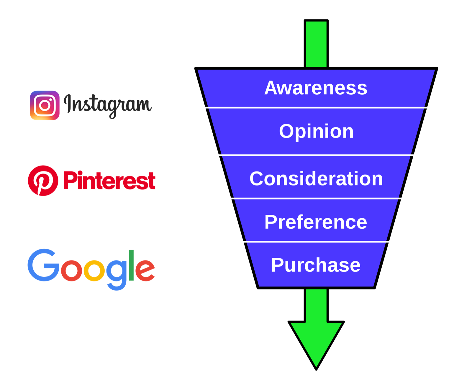 Diagram of the purchase funnel from awareness to purchase, with Instagram at the top, Pinterest at the consideration phase, and Google at the bottom