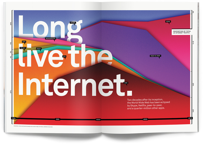 WIRED chart showing the web's shrinking share of total US internet traffic from 1990 to 2010