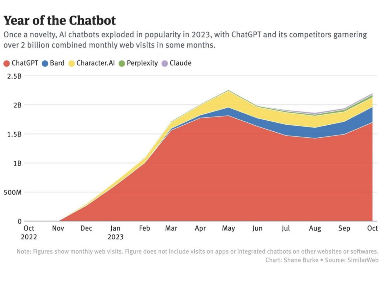 Year of the Chatbot: monthly web visits to ChatGPT, Bard, Character.AI, Perplexity and Claude from October 2022 through October 2023, climbing past 2 billion combined